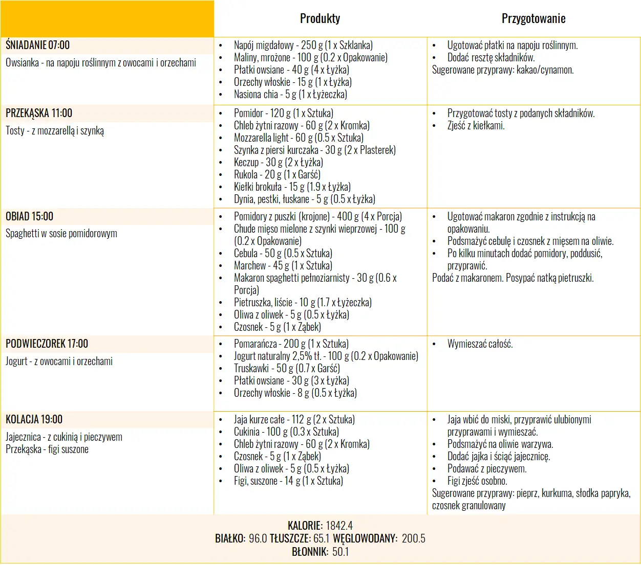 Dieta na zdrową cerę - jadłospis 1800 kcal dzień 1