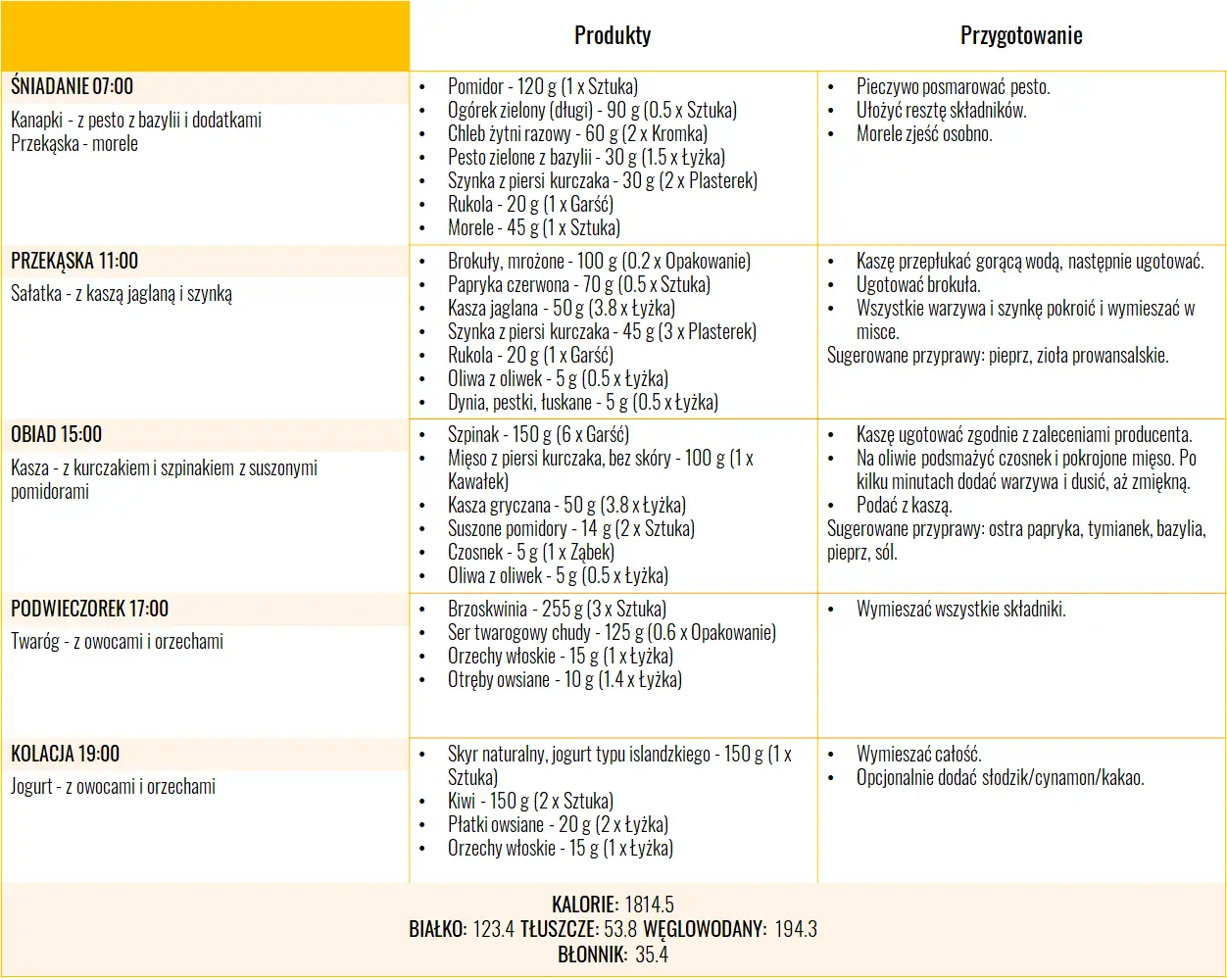Dieta na zdrową cerę - jadłospis 1800 kcal dzień 1