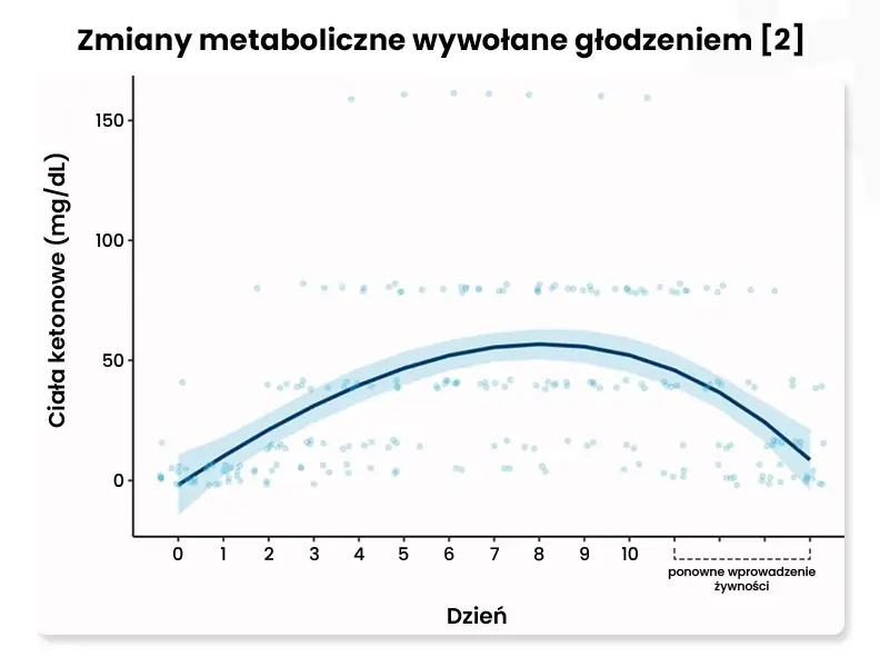 Zmiany metaboliczne wywołane głodzeniem