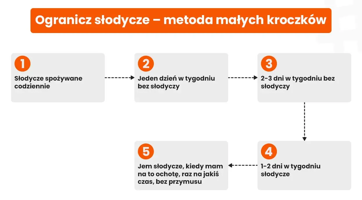 Ogranicz słodycze - metoda małych kroczków