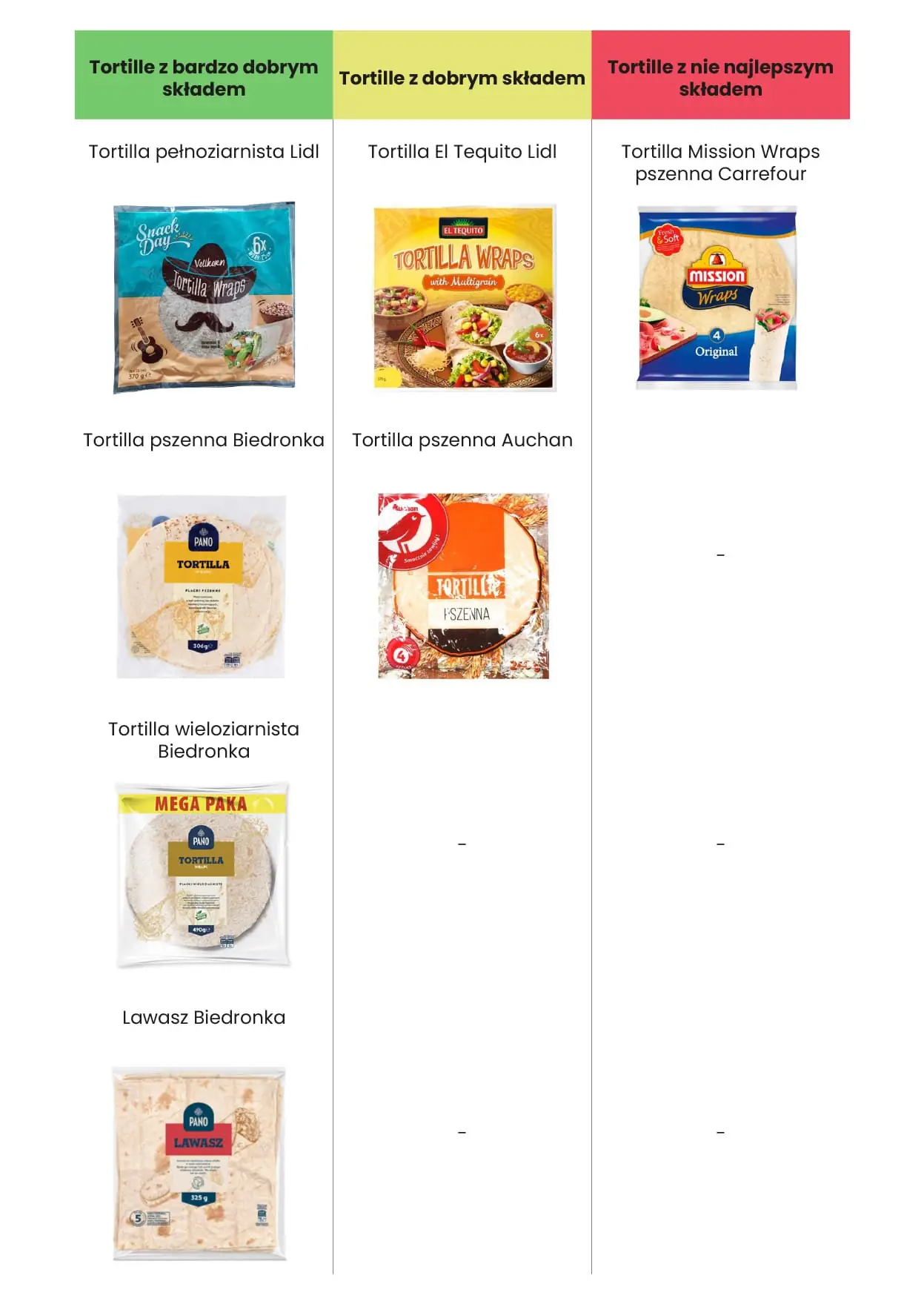 Ranking tortilli - Dietetyka #NieNaŻarty