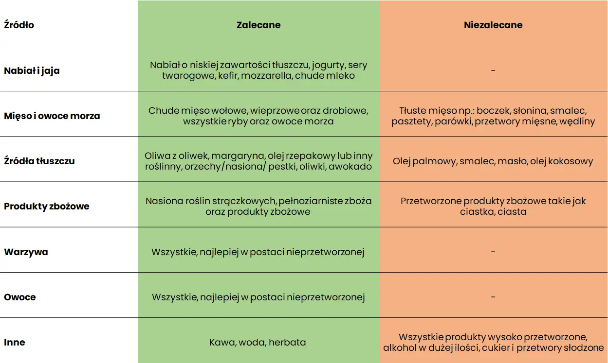 Produkty zalecane i niezalecane kobietom, które doświadczają objawów PMS