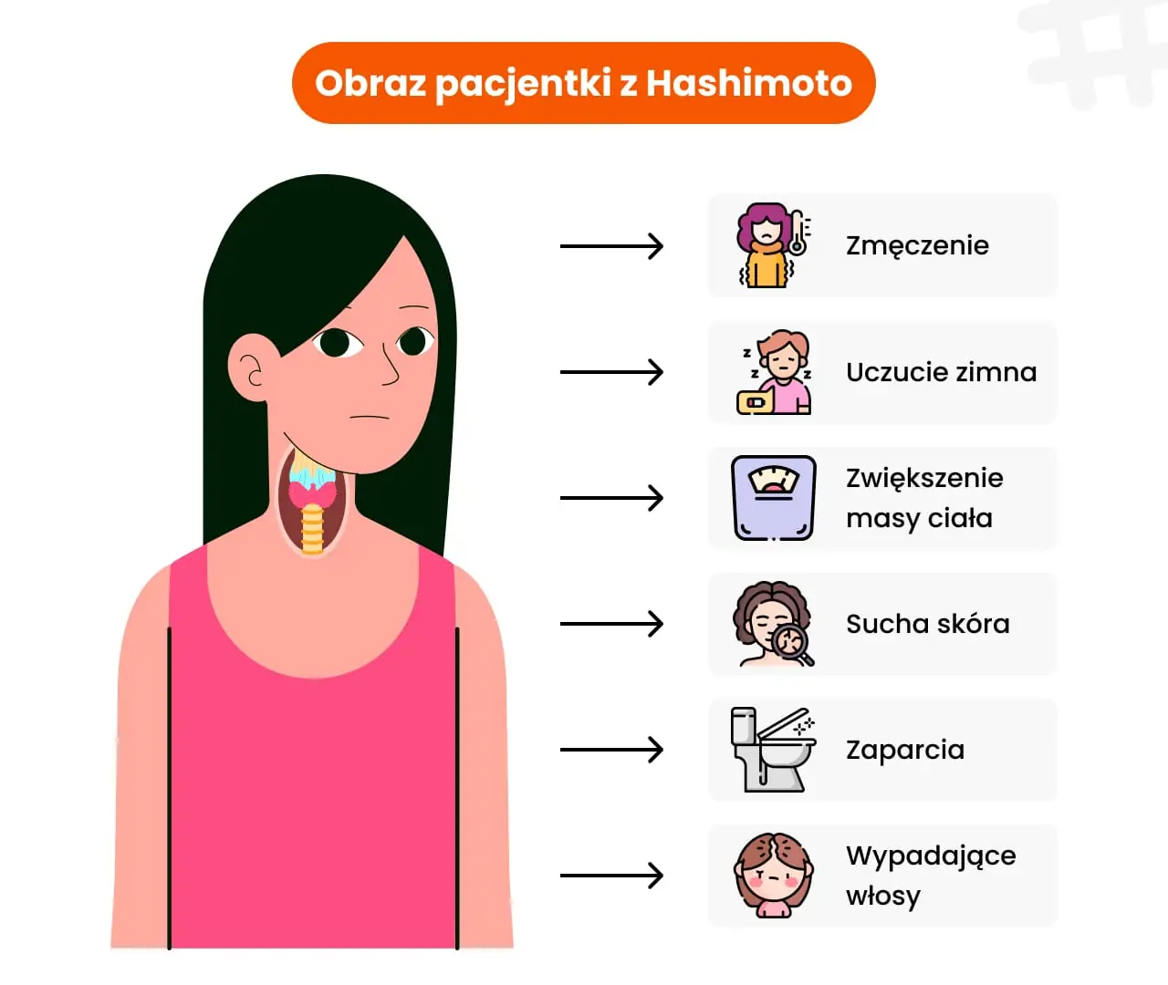 Obraz pacjentki z Hashimoto - zmęczenie, uczucie zimna, zwiększenie masy ciała, sucha skóra, zaparcia, wypadające włosy