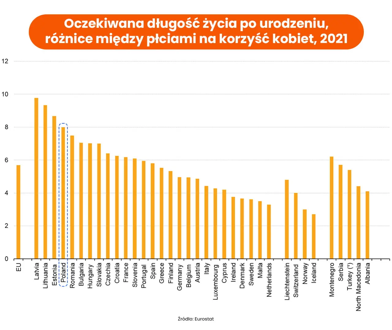 Oczekiwana długość życia po urodzeniu, różnice między płciami na korzyść kobiet, 2021