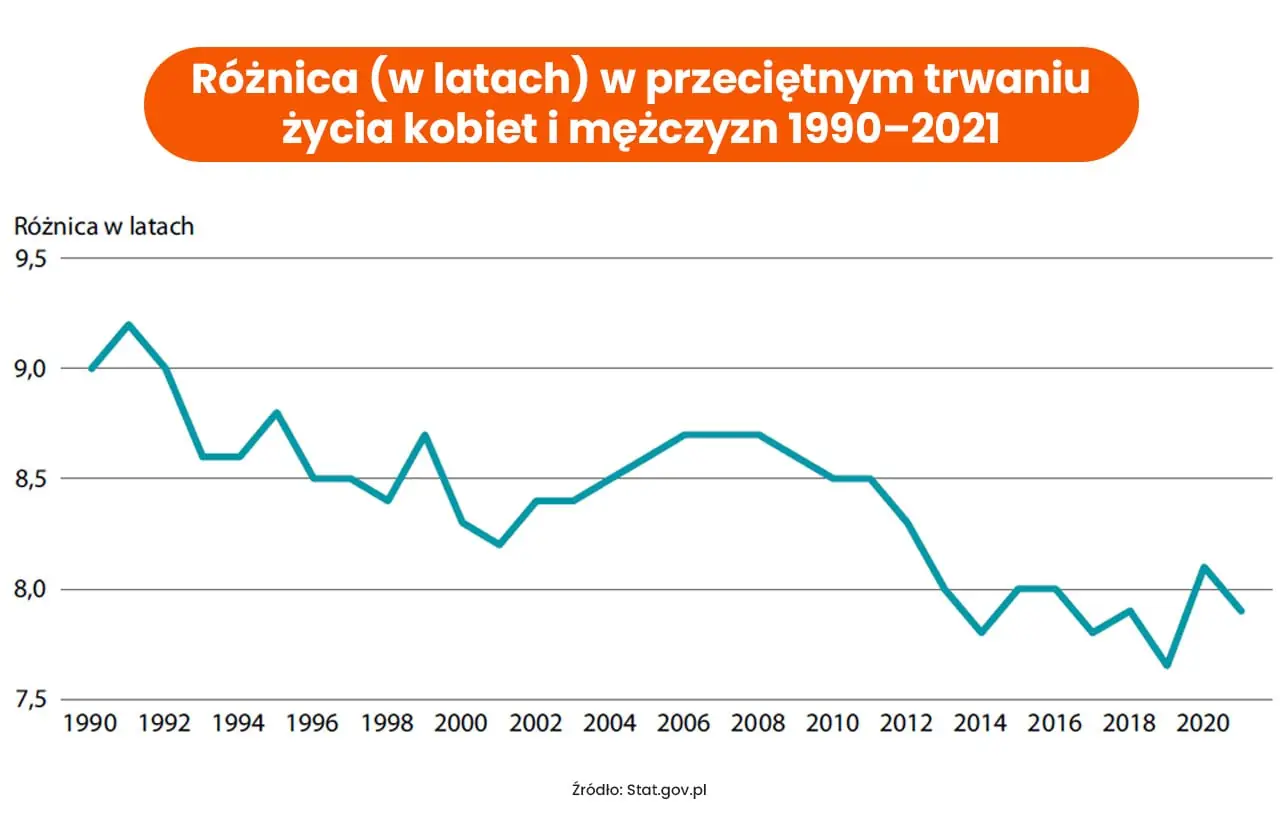 Różnica w latach w przeciętnym trwaniu życia kobiet i mężczyzn 1990-2021