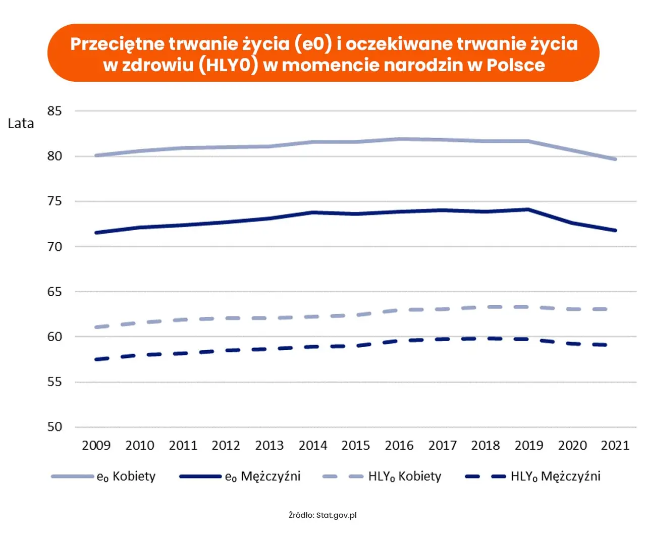 Przeciętne trwanie życia (e0) i oczekiwane trwanie życia w zdrowiu (HLY0) w momencie narodzin w Polsce