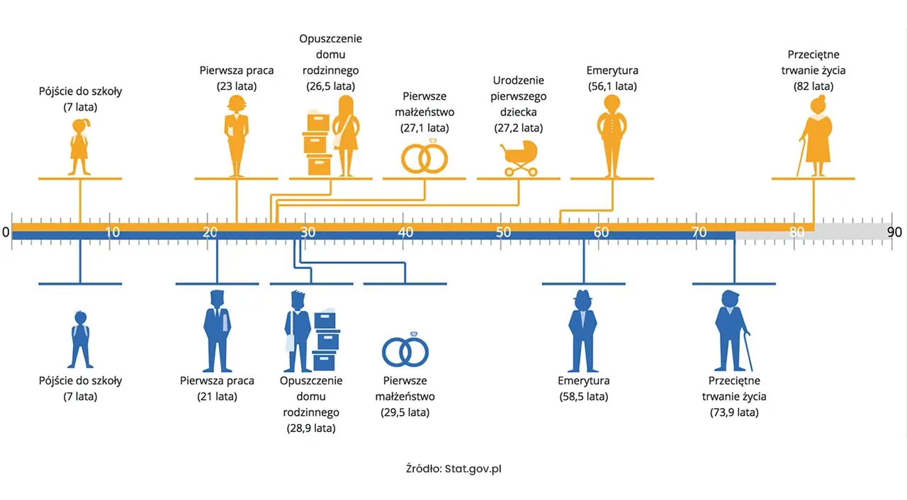 Różnice pomiędzy mężczyznami i kobietami w ważnych etapach życia