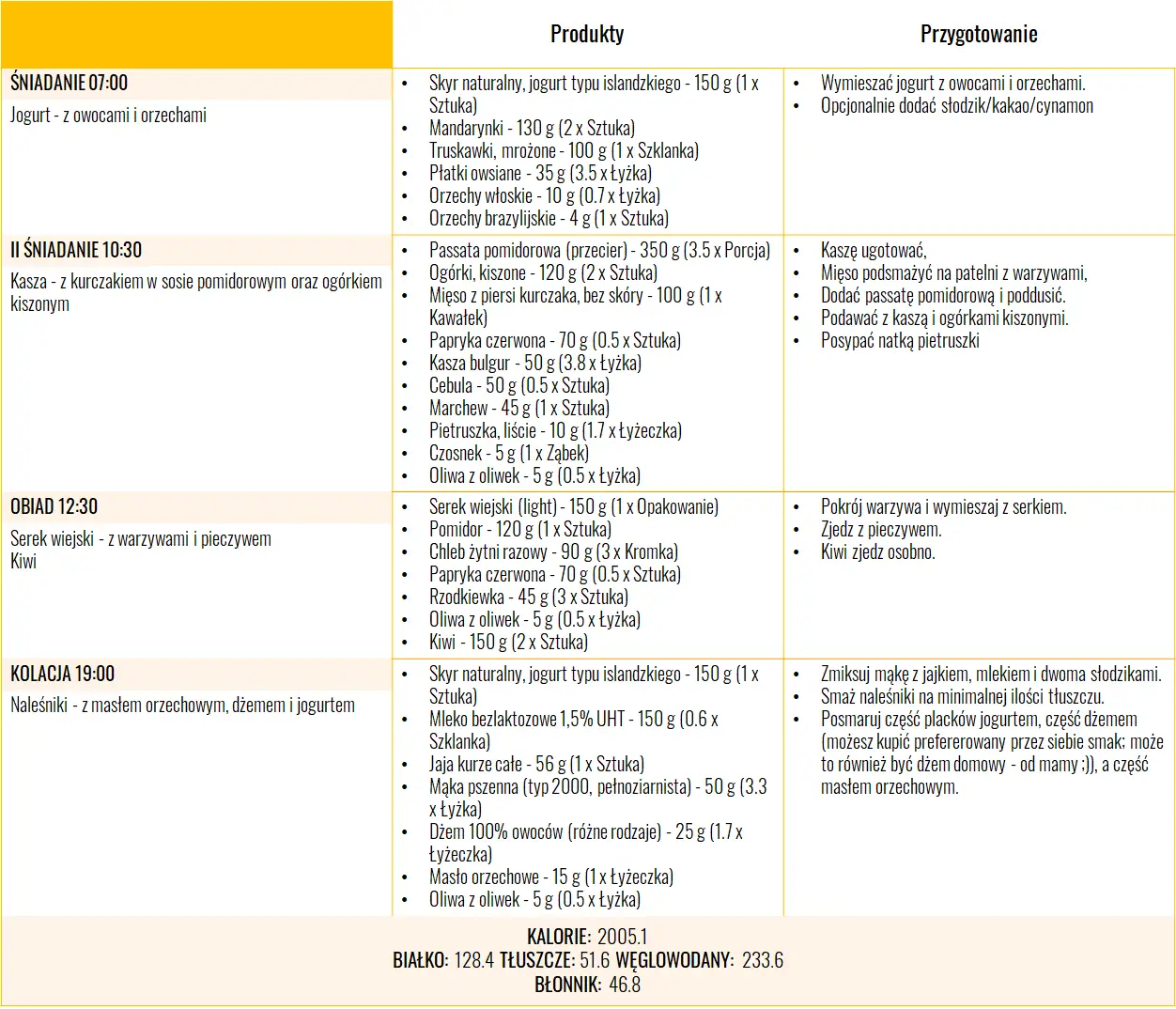 Przykładowy jadłospis w chorobie Hashimoto 1 dzień