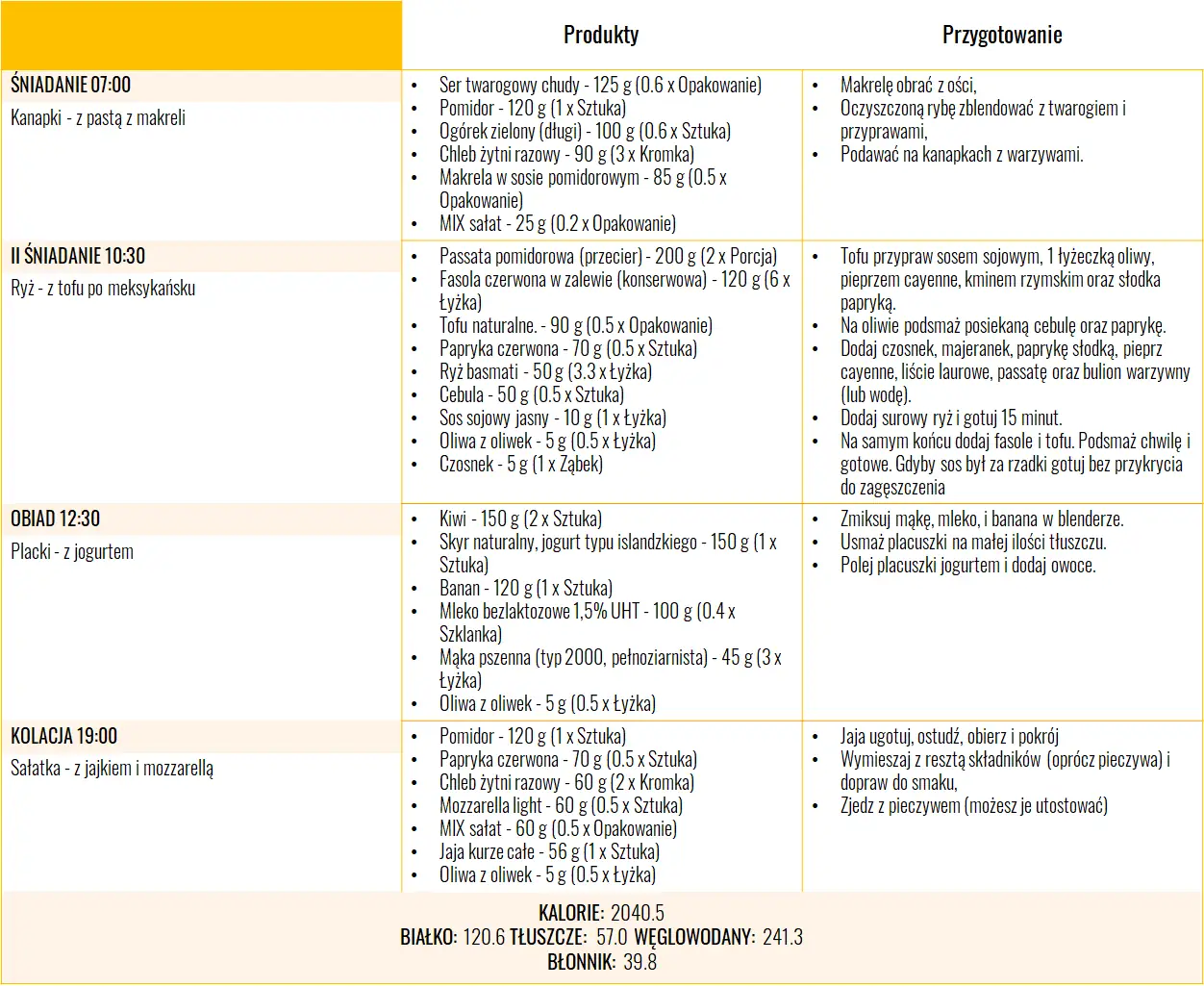 Przykładowy jadłospis w chorobie Hashimoto 2 dzień