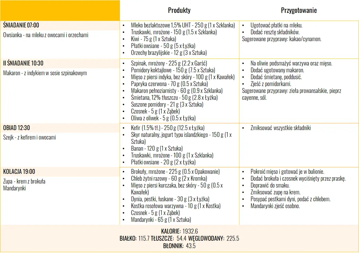 Przykładowy jadłospis w chorobie Hashimoto 3 dzień