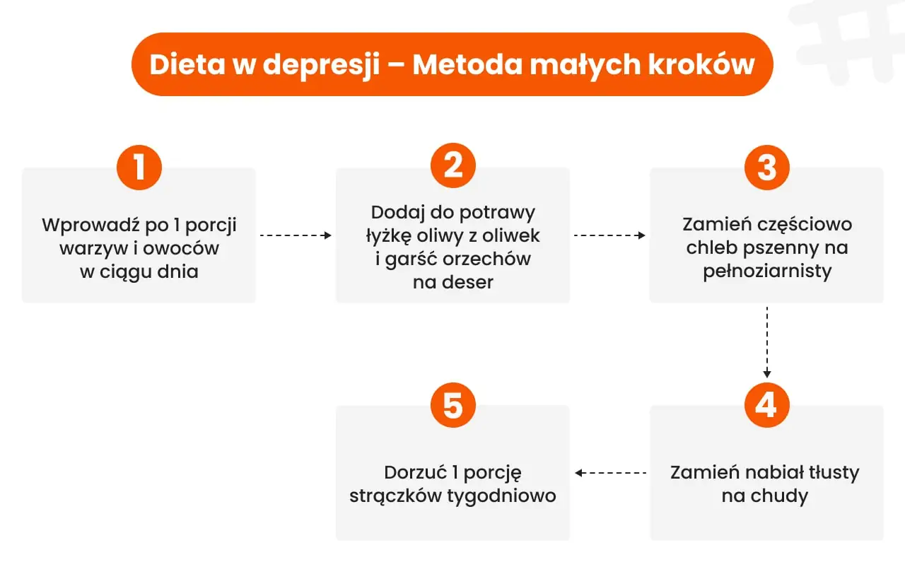 Dieta w depresji metoda małych kroków