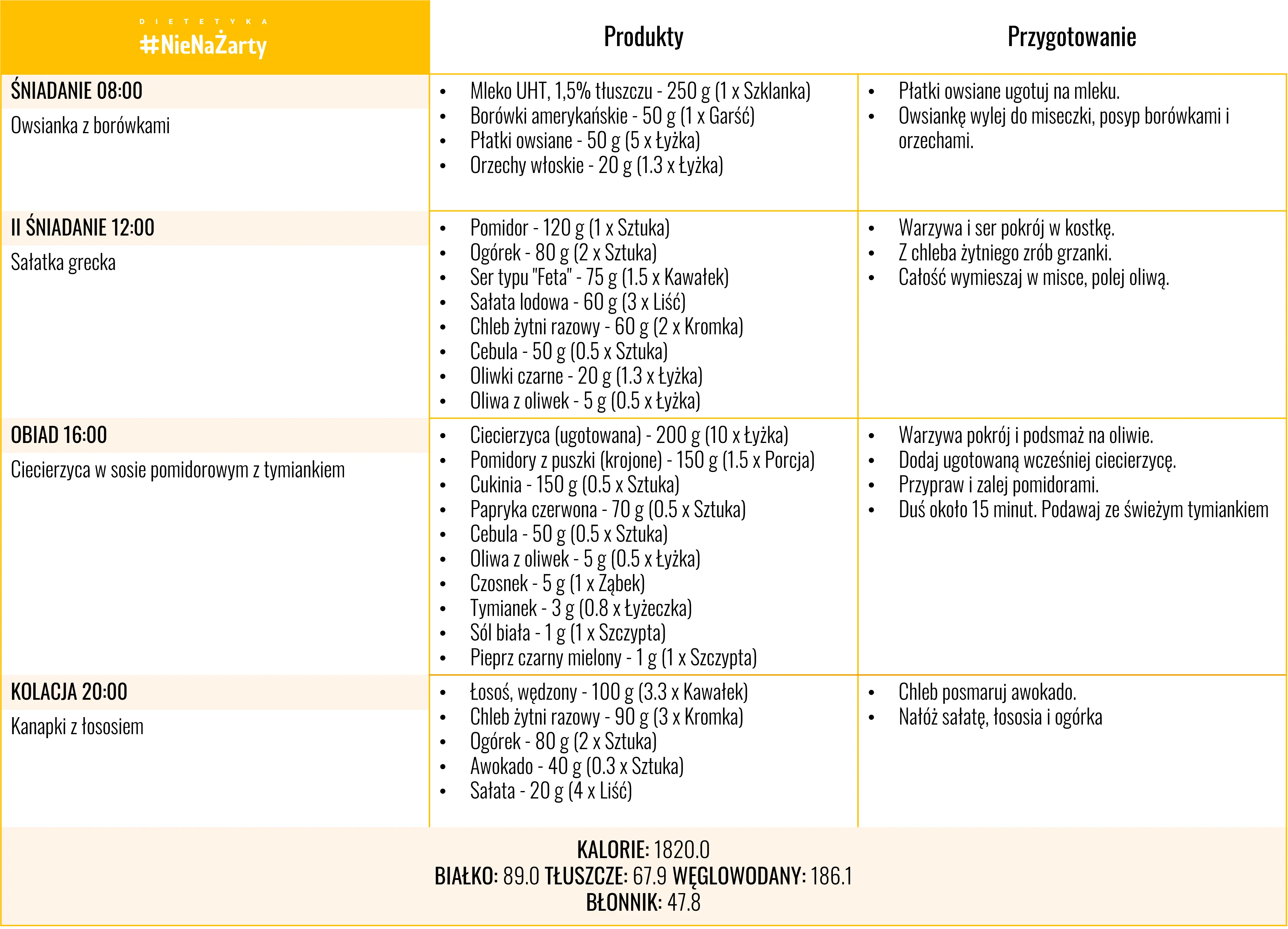 Pierwszy dzień przykładowego jadłospisu w depresji