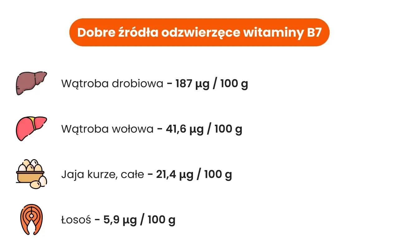 Dobre źródła odzwierzęce biotyny witaminy b7