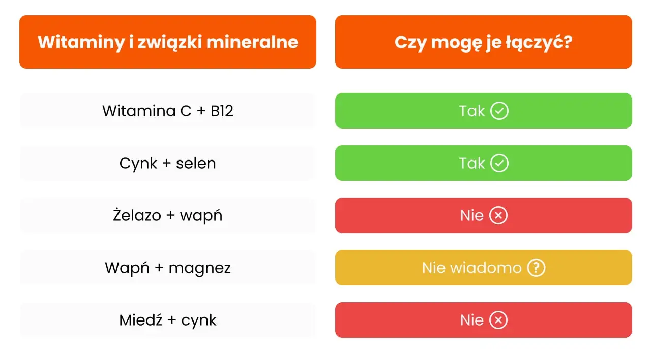 Łączenie witamin i związków mineralnych