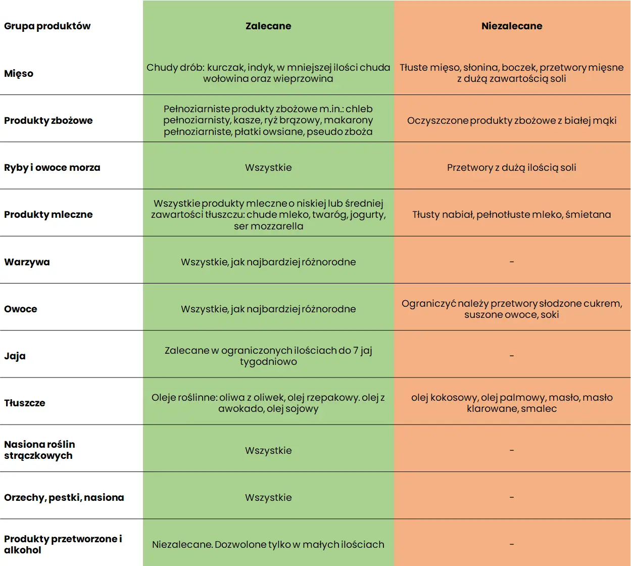 Produkty zalecane i niezalecane pry zaburzeniach hormonalnych