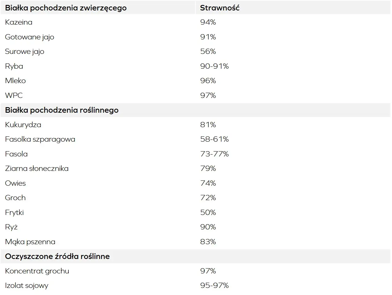 Strawność białek pochodzenia roślinnego