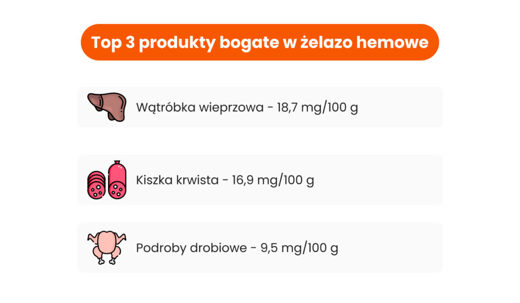 Top 3 produkty bogate w żelazo hemowe