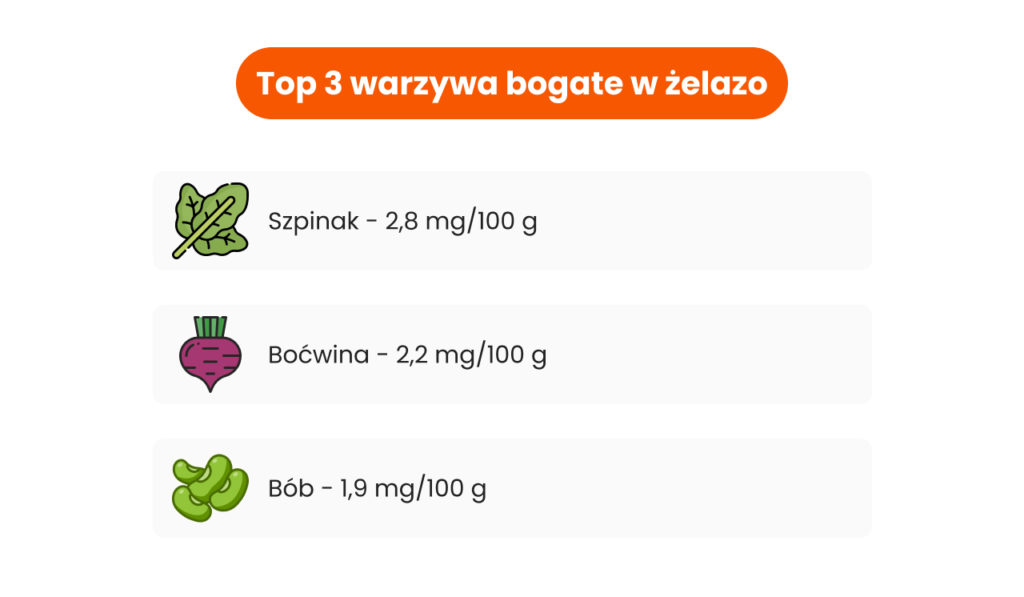 Top 3 warzywa bogate w żelazo