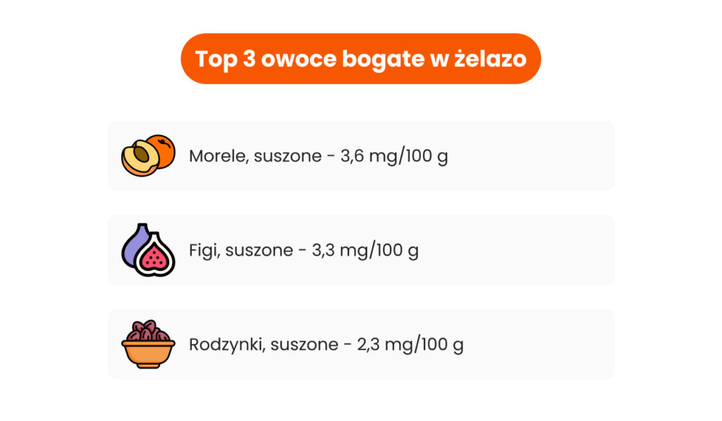 Top 3 owoce bogate w żelazo