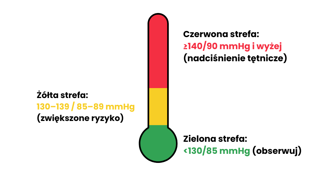 Ciśnienie normy w 2025 roku | Prawidłowe ciśnienie krwi tętniczej