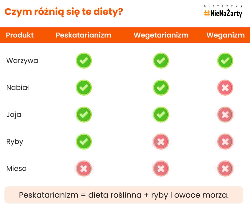 Czym różnią się te diety