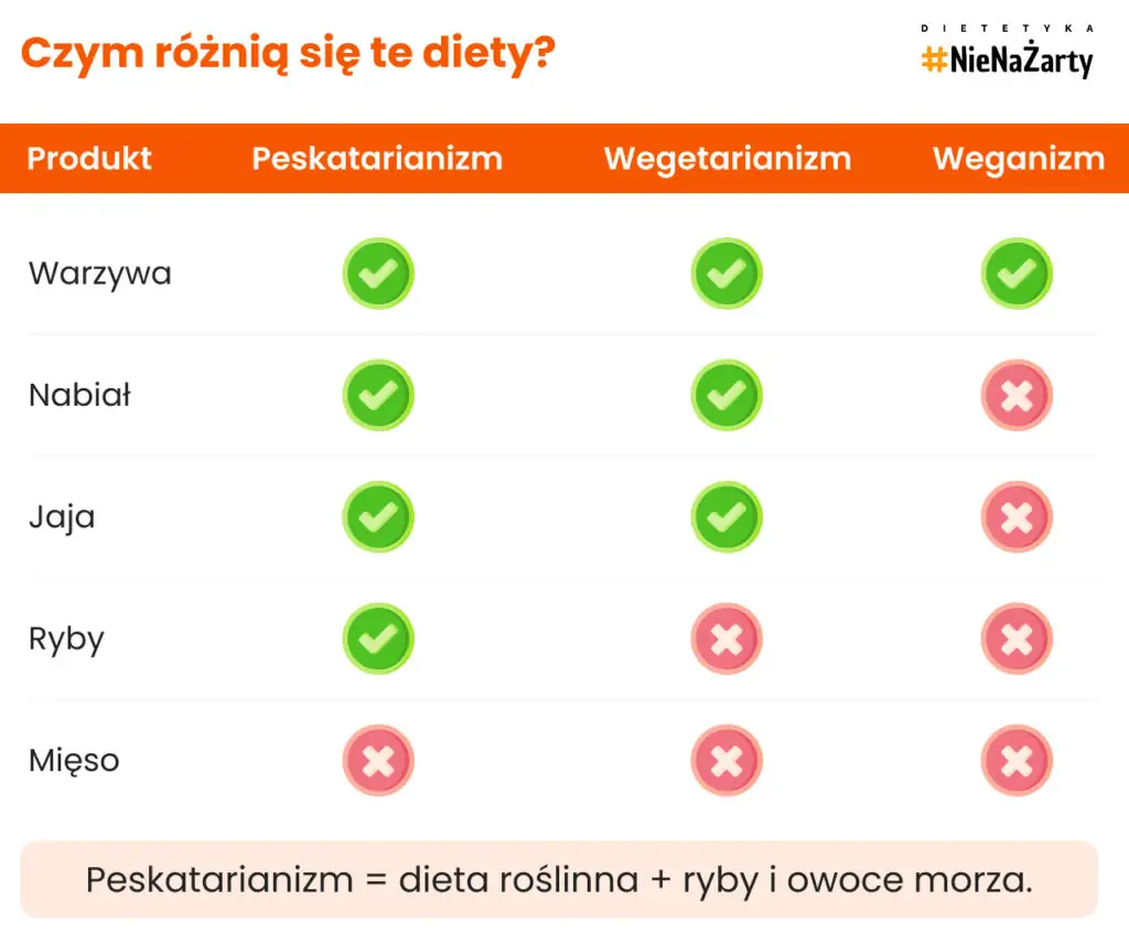 Czym różnią się te diety