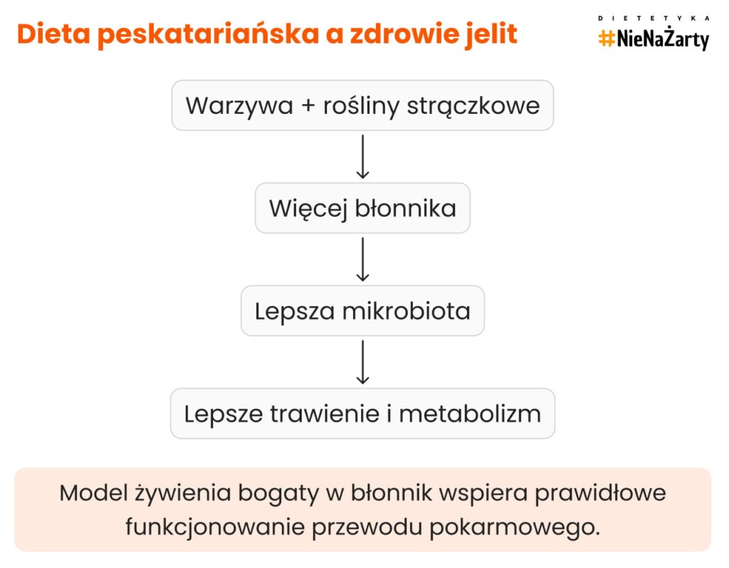 Dieta peskatariańska a zdrowie jelit