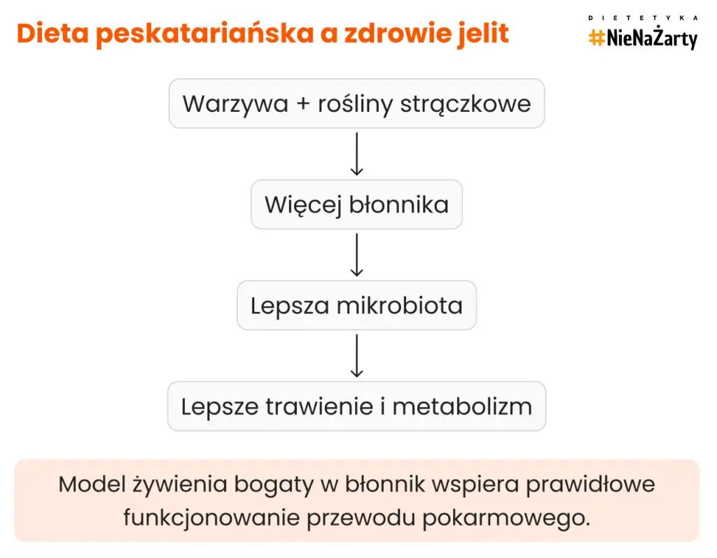 Dieta peskatariańska a zdrowie jelit