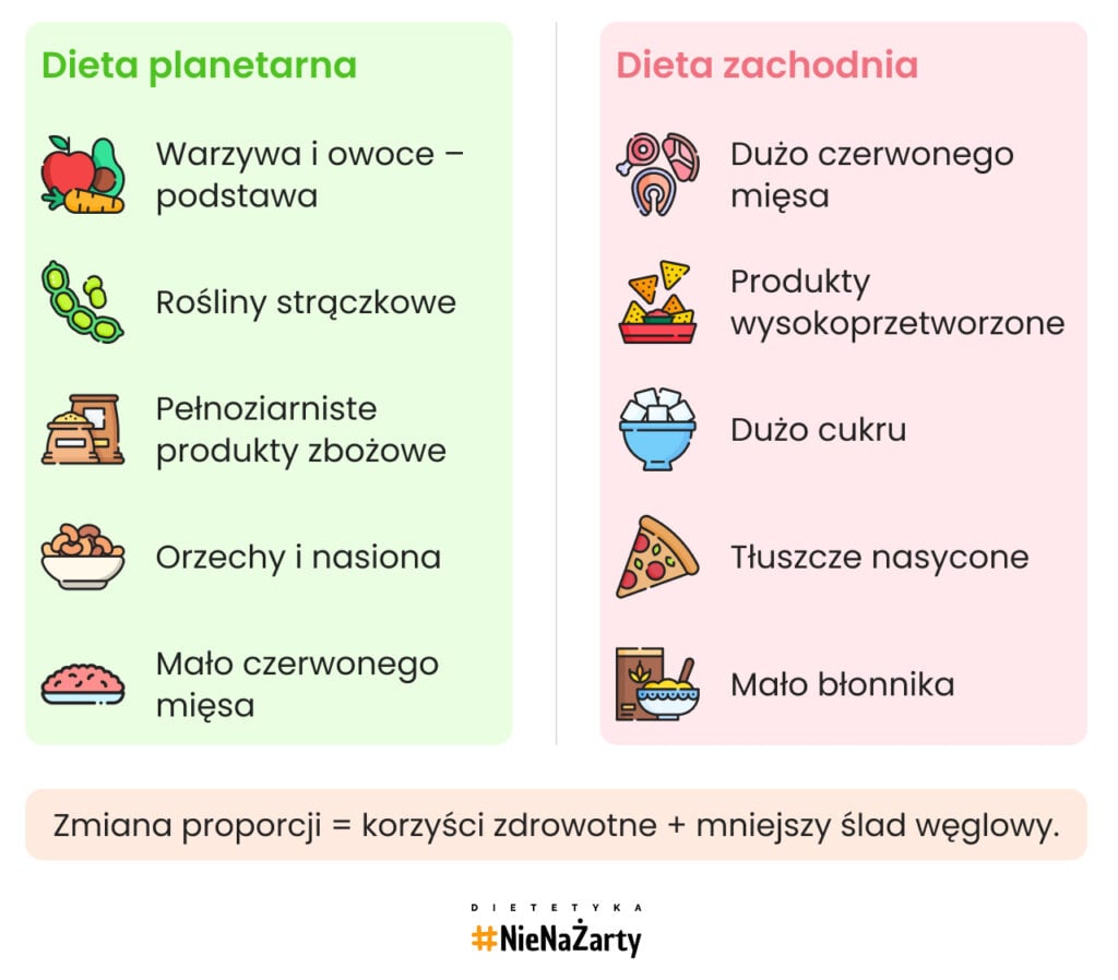 Dieta planetarna vs Dieta zachodnia