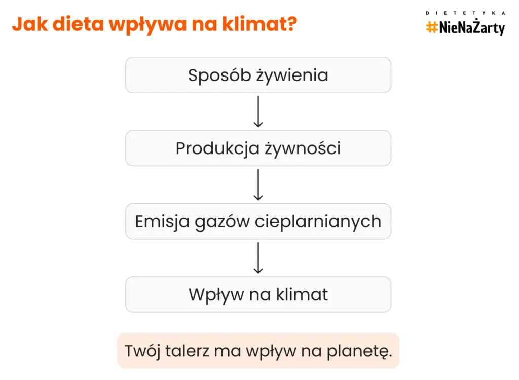 Jak dieta wpływa na klimat_