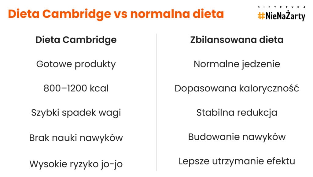 Dieta Cambridge vs normalna dieta