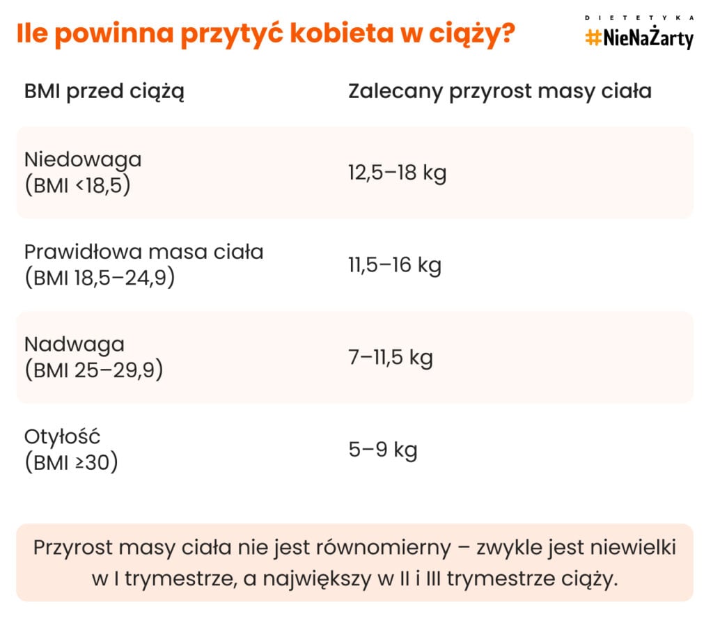 Ile powinna przytyć kobieta w ciąży