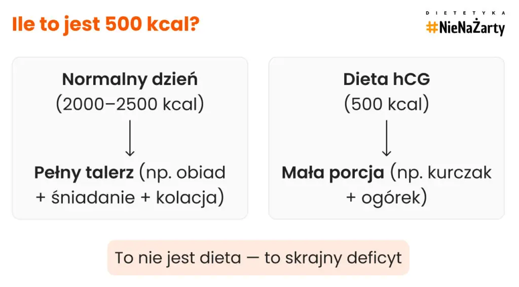 Ile to jest 500 kcal