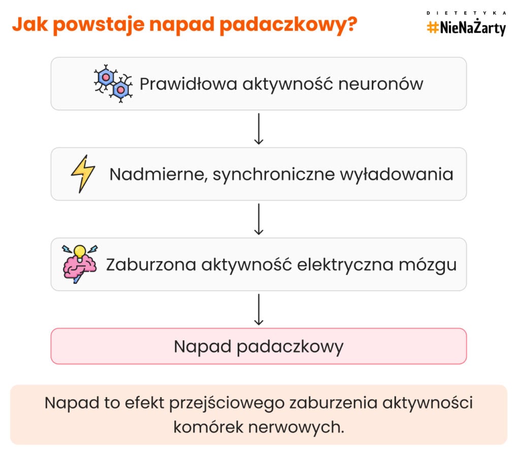 Jak powstaje napad padaczkowy