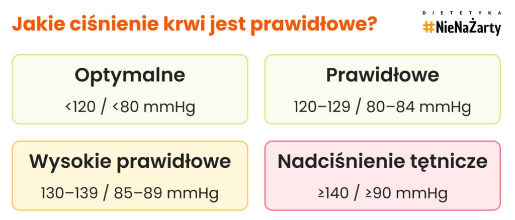 Jakie ciśnienie krwi jest prawidłowe_