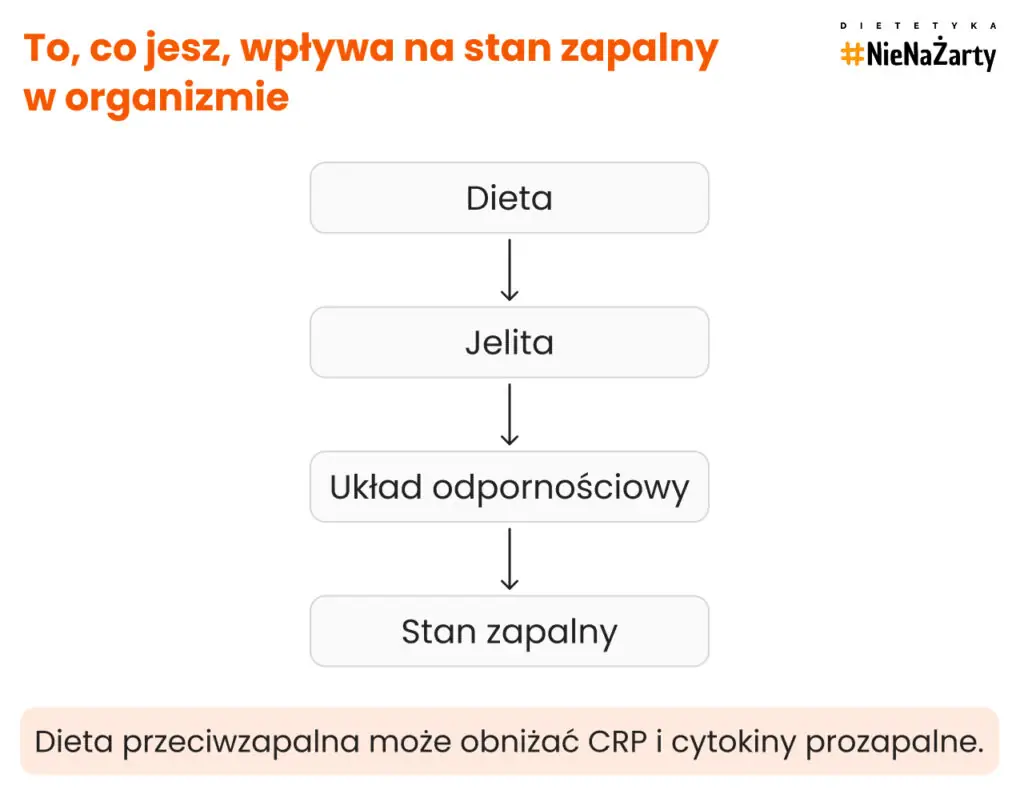To co jesz wpływa na stan zapalny w organizmie