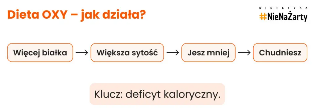 Dieta OXY – jak działa