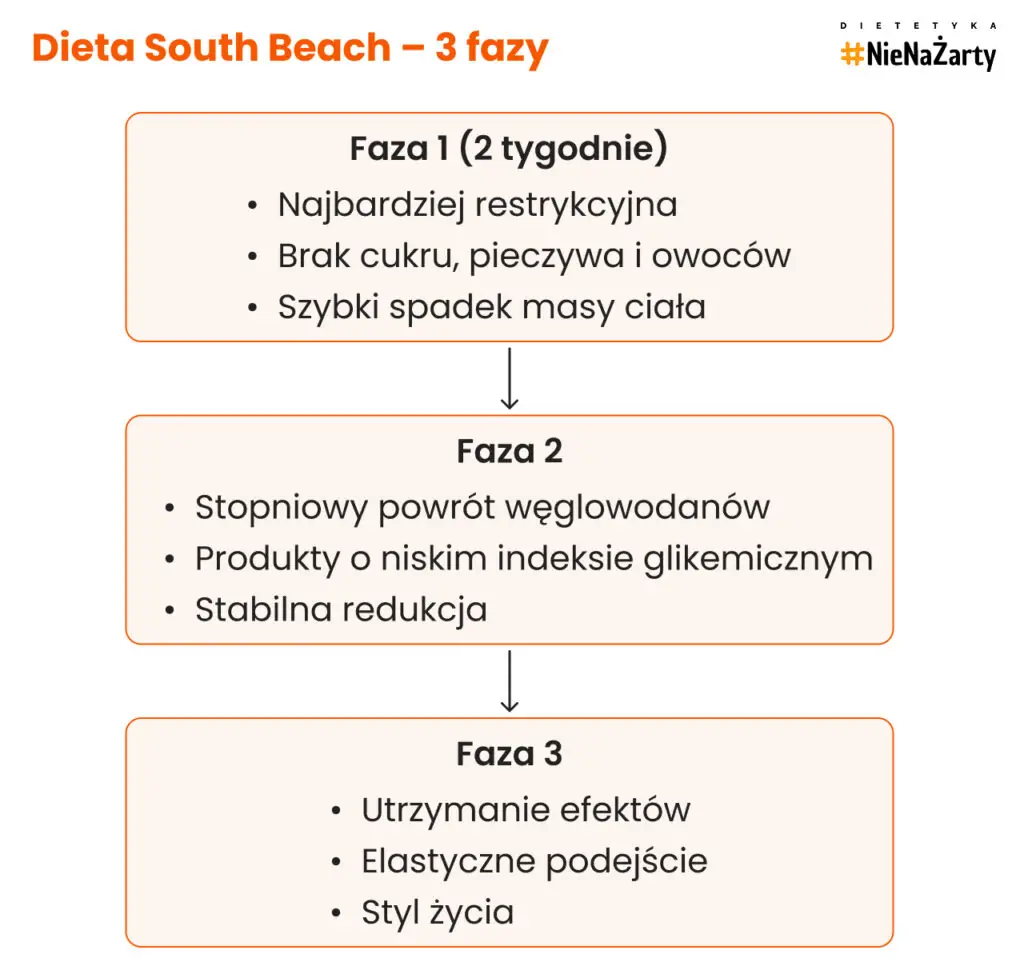 Dieta South Beach – 3 fazy