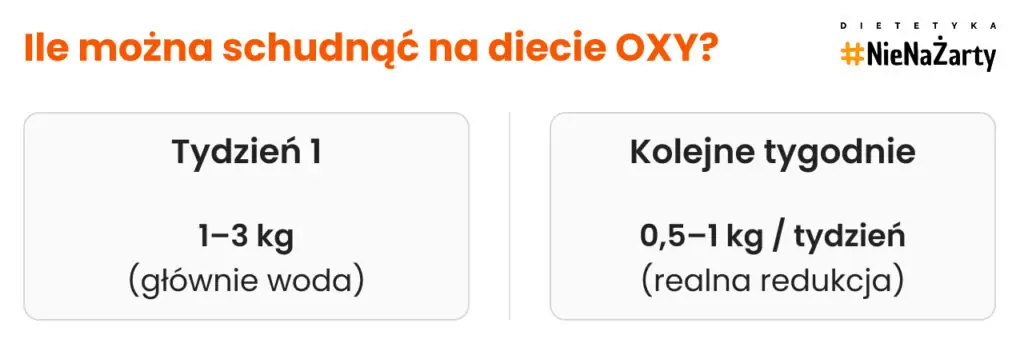 Ile można schudnąć na diecie OXY