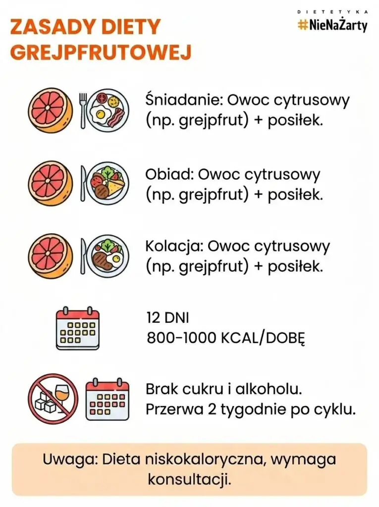 Dieta grejpfrutowa – zasady, 