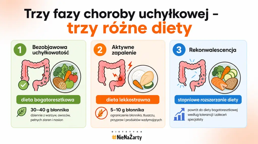 dieta w uchylkach jelita