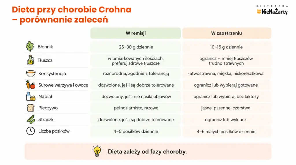dieta lesniowskiego crohna