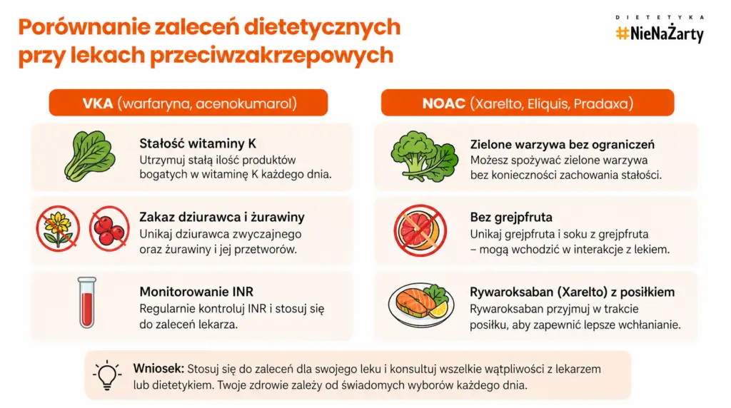 czego nie jesc przy lekach na rozrzedzanie krwi