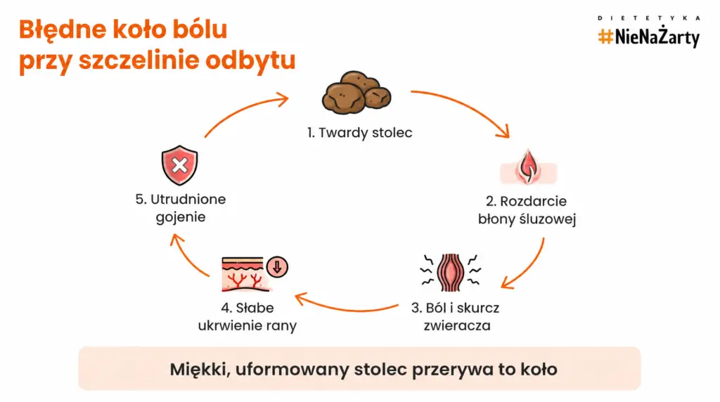 dieta przy szczelinie odbytu