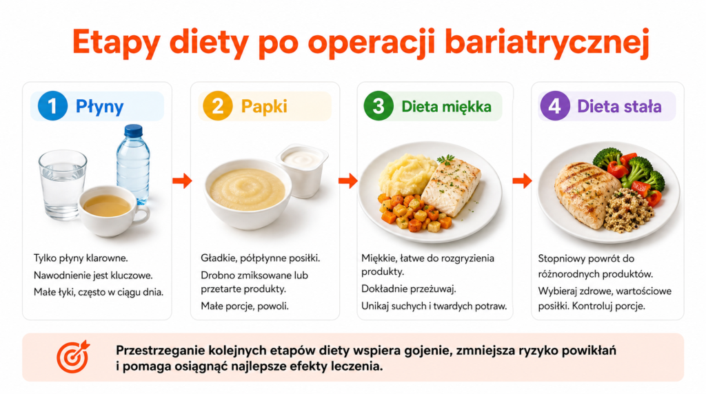 dieta po operacji bariatrycznej