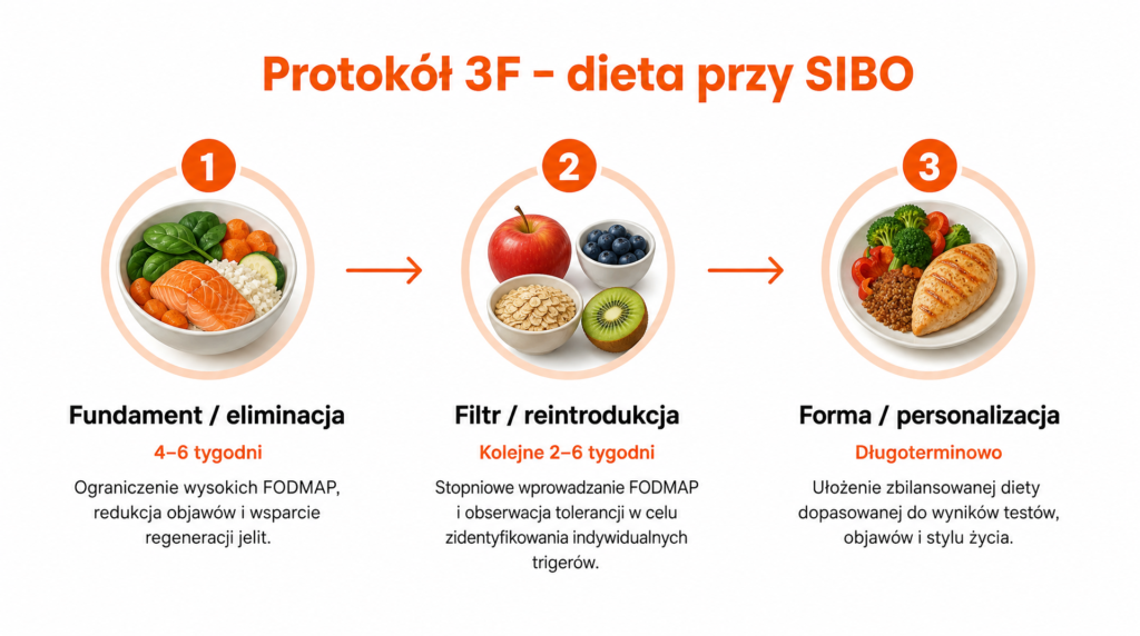 dieta w sibo