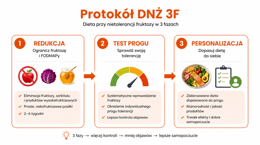 nietolerancja fruktozy dieta
