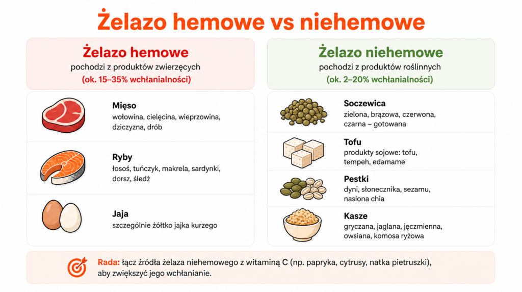 dieta przy niedoborach zelaza