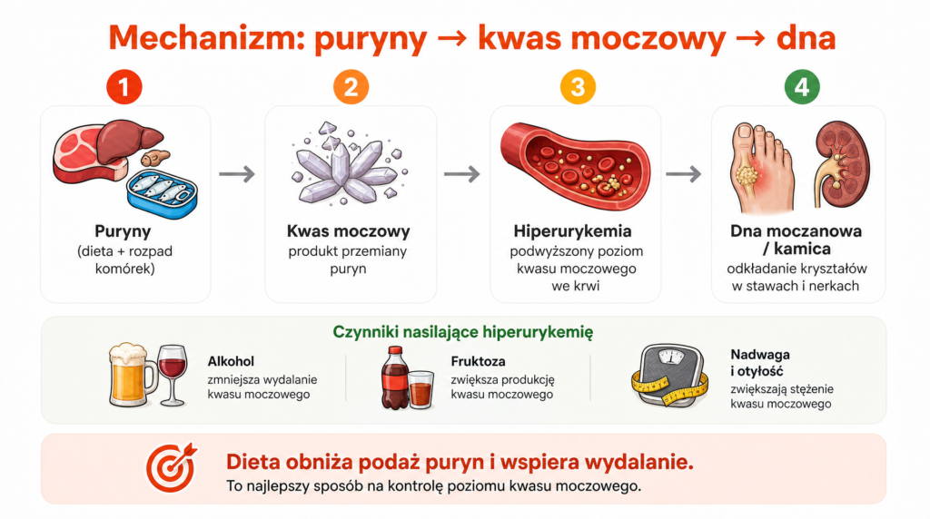 kwas moczowy co jesc
