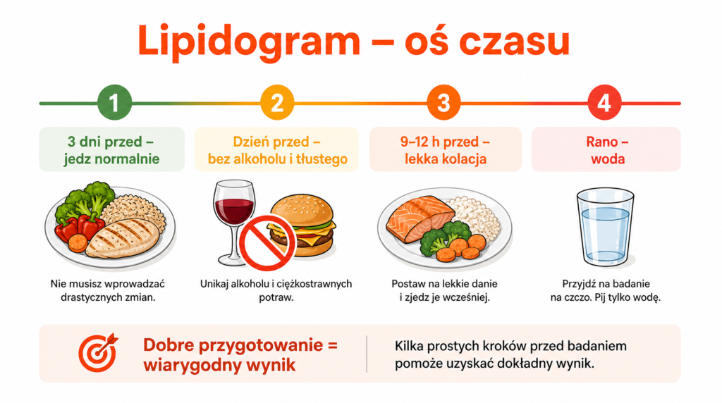 lipidogram - przygotowanie do badania